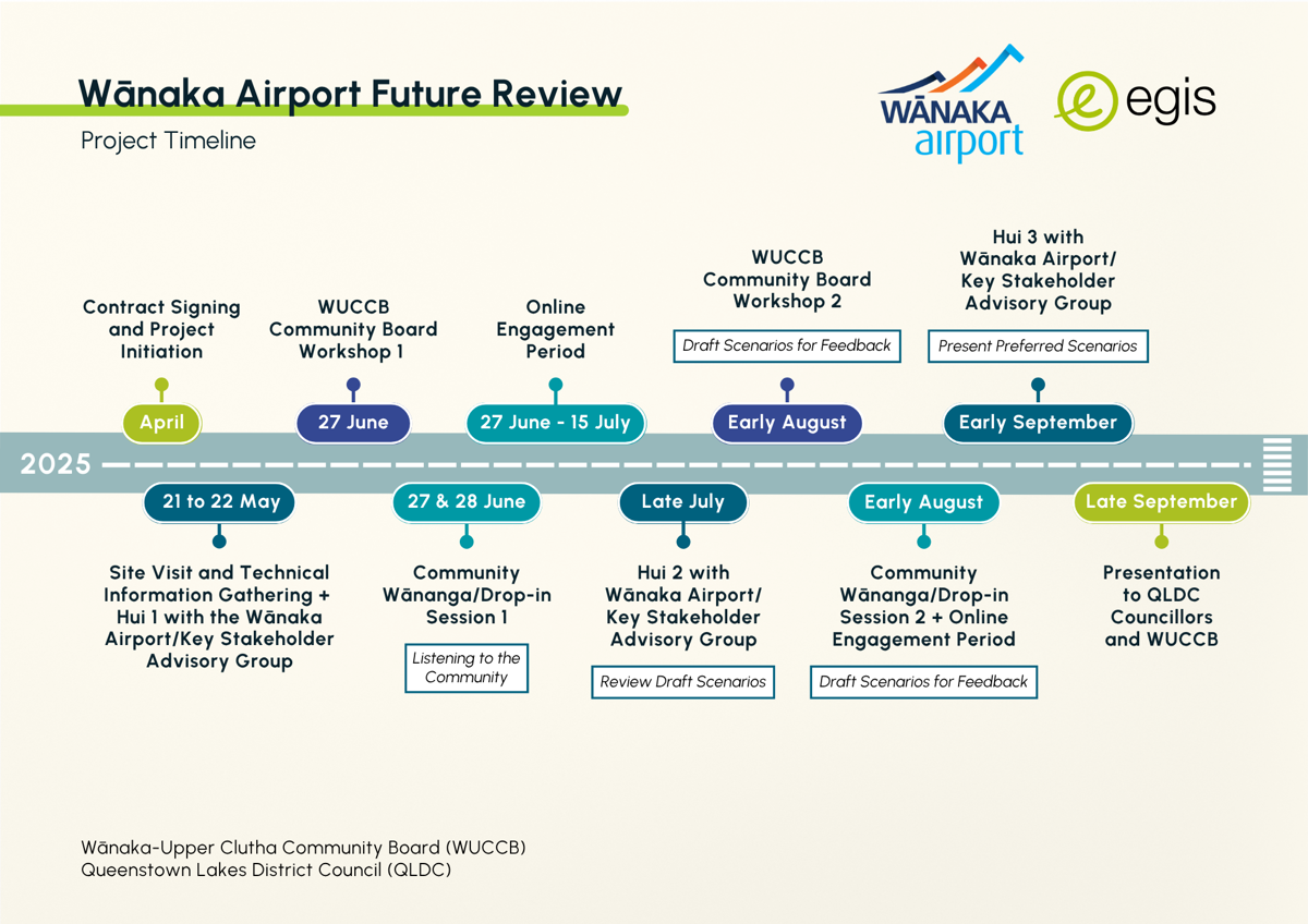 Wānaka Airport Future Review Programme